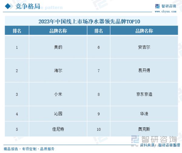 2023年中国线上市场净水器领先品牌TOP10