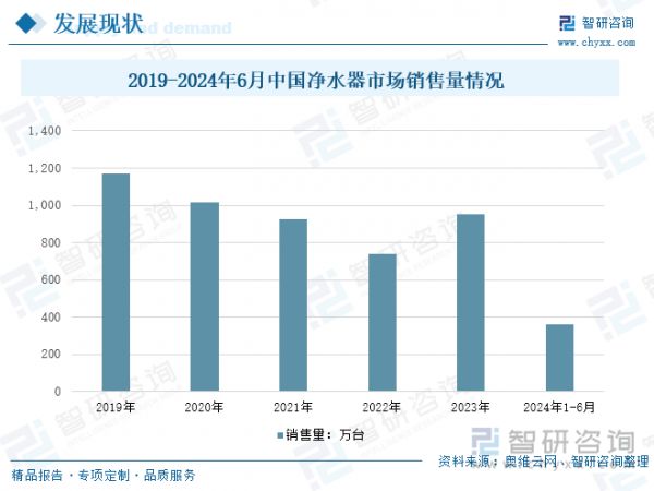 2019-2024年6月中国净水器市场销售量情况