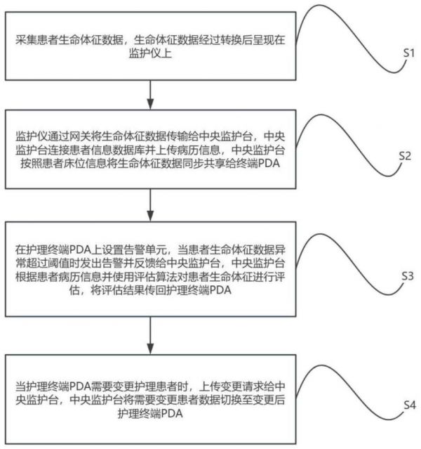 一种实时监测生命体征的信号传输方法及系统