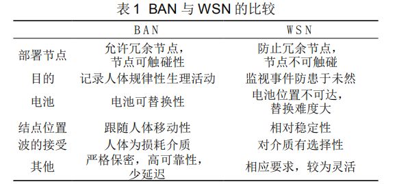人體局域網(wǎng)BAN技術(shù)綜述