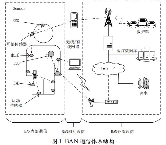 人體局域網(wǎng)BAN技術(shù)綜述