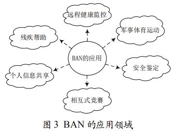 人體局域網(wǎng)BAN技術(shù)綜述