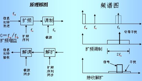 无线通信的抗干扰技术