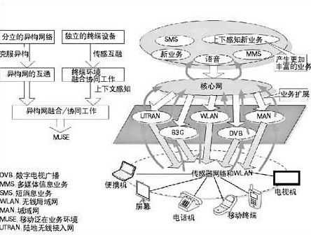 无线网,无线通信技术是什么意思