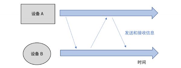 UWB中通过ToF（DS-TWR）进行测距的示意图