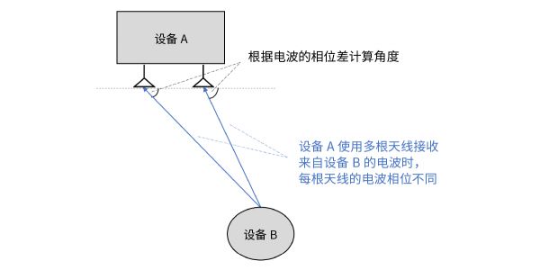 UWB无线中的AoA（2D AoA）示意图