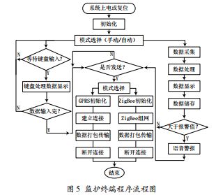 基于ZigBee无线传感网络的远程医疗健康监护终端的设计