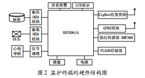 基于ZigBee无线传感网络的远程医疗健康监护终端的设计