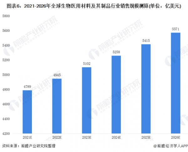 圖表6：2021-2026年全球生物醫(yī)用材料及其制品行業(yè)銷售規(guī)模測算(單位：億美元)