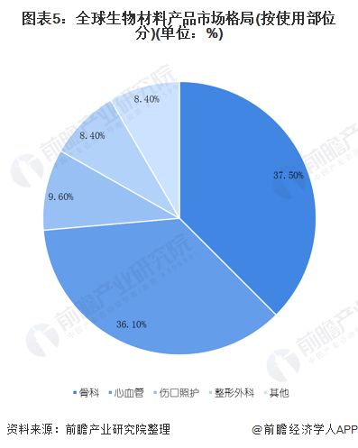 圖表5：全球生物材料產(chǎn)品市場格局(按使用部位分)(單位：%)