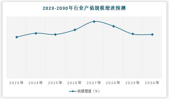 近年来我国经济建设取得了巨大成就，经济发展速度跃入世界前列，并保持中高速发展水平，国内生产总值位居世界第二，世界经济增长贡献率超过30%，对外贸易、投资、外汇储备等均居于世界前列。经济体制协调发展并不断健全，基础设施建设不断推进，经济竞争力和创新能力不断增强。在此背景下预计到2030年，我国负离子健康材料行业产值增速约为**%。