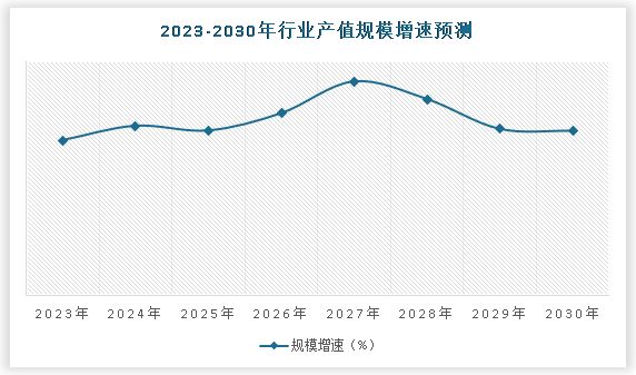 近年来我国经济建设取得了巨大成就，经济发展速度跃入世界前列，并保持中高速发展水平，国内生产总值位居世界第二，世界经济增长贡献率超过30%，对外贸易、投资、外汇储备等均居于世界前列。经济体质协调发展并不断健全，基础设施建设不断推进，经济竞争和创新能力不断增强。在此背景下预计到2030年，我国负离子健康材料行业产值增速约为**%。