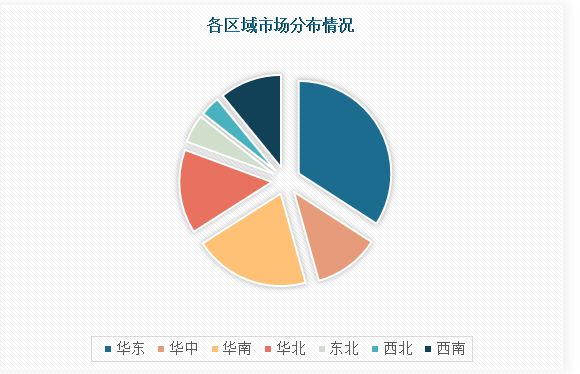 从负离子健康材料行业企业区域分布情况来看，负离子健康材料行业内企业区域格局明显，其中华东地区占比**%，华南地区占比**%，华中地区占比**%，华北地区占比**%，西部地区占比**%，东北地区占比**%。