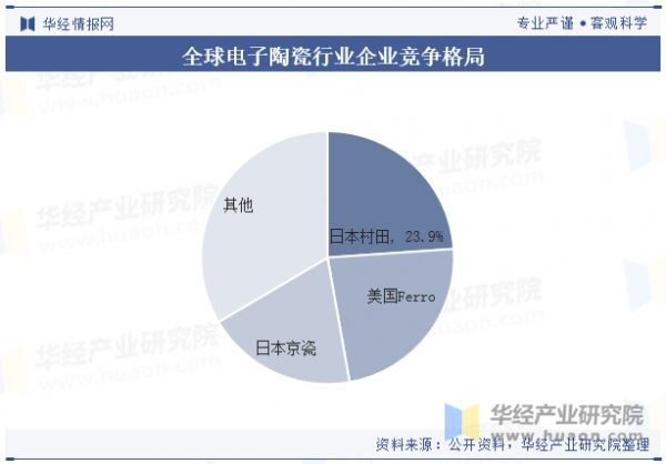 全球电子陶瓷行业企业竞争格局