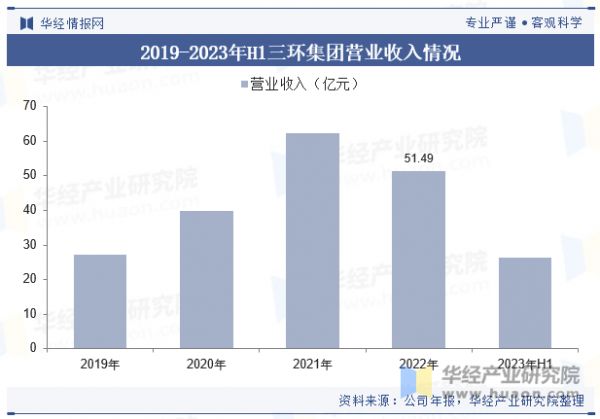 2019-2023年H1三环集团营业收入情况