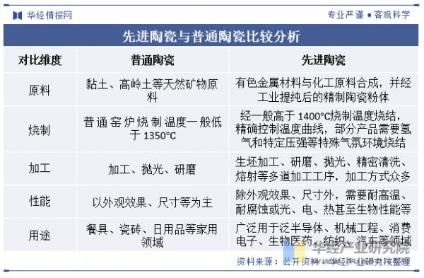 先進(jìn)陶瓷與普通陶瓷比較分析