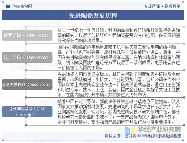 先進(jìn)陶瓷發(fā)展歷程