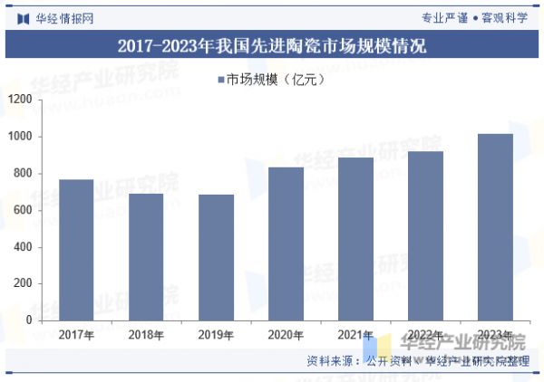 2017-2023年我國(guó)先進(jìn)陶瓷市場(chǎng)規(guī)模情況