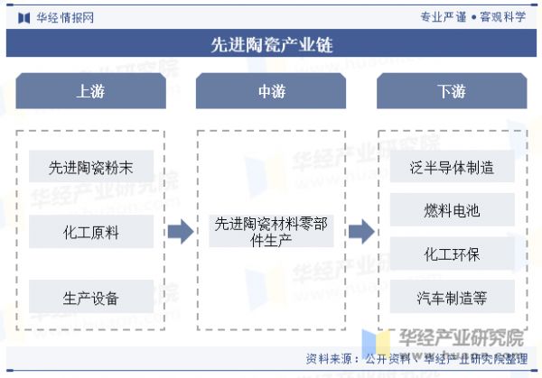先進(jìn)陶瓷產(chǎn)業(yè)鏈
