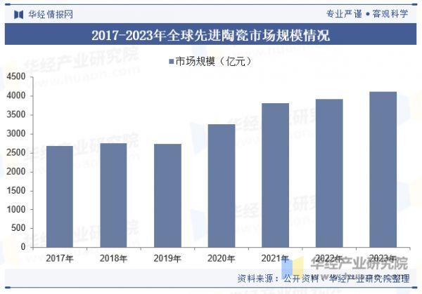 2017-2023年全球先進(jìn)陶瓷市場(chǎng)規(guī)模情況