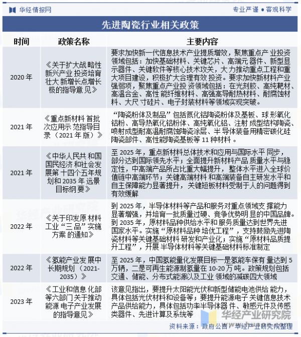 先進(jìn)陶瓷行業(yè)相關(guān)政策