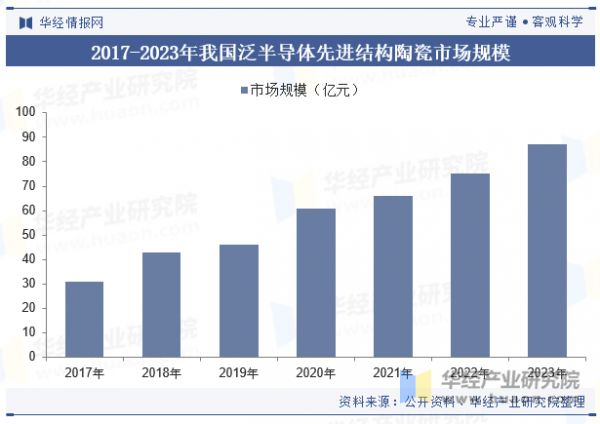 2017-2023年我國(guó)泛半導(dǎo)體先進(jìn)結(jié)構(gòu)陶瓷市場(chǎng)規(guī)模