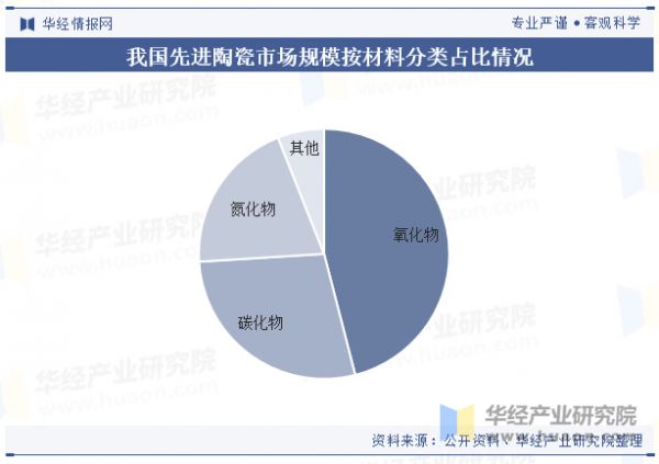 我國(guó)先進(jìn)陶瓷市場(chǎng)規(guī)模按材料分類占比情況