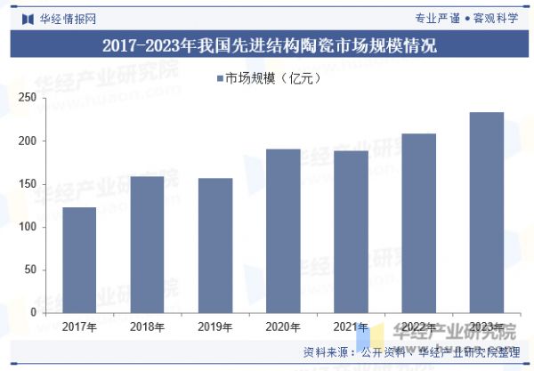 2017-2023年我國(guó)先進(jìn)結(jié)構(gòu)陶瓷市場(chǎng)規(guī)模情況
