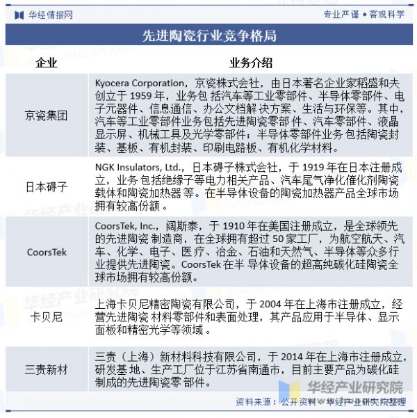我國(guó)先進(jìn)陶瓷行業(yè)競(jìng)爭(zhēng)格局