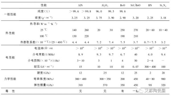 一文了解氧化铍陶瓷