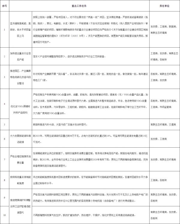 《常熟市空氣質(zhì)量持續(xù)改善行動(dòng)計(jì)劃實(shí)施方案》發(fā)布