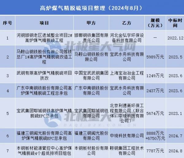 再談高爐煤氣精脫硫：百億市場(chǎng)如此多嬌 一眾企業(yè)為之折腰