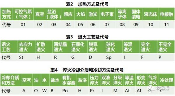 有色技術(shù)平臺, 一文看懂金屬熱處理工藝分類及代號