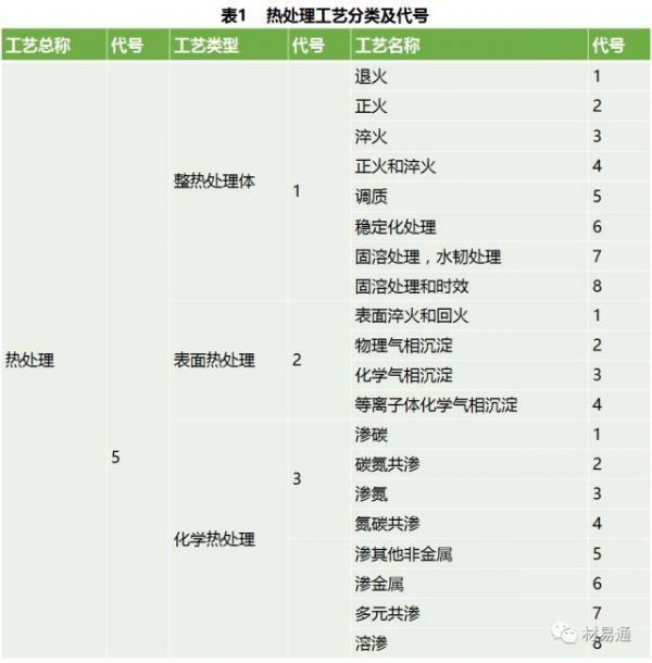 有色技術(shù)平臺, 一文看懂金屬熱處理工藝分類及代號
