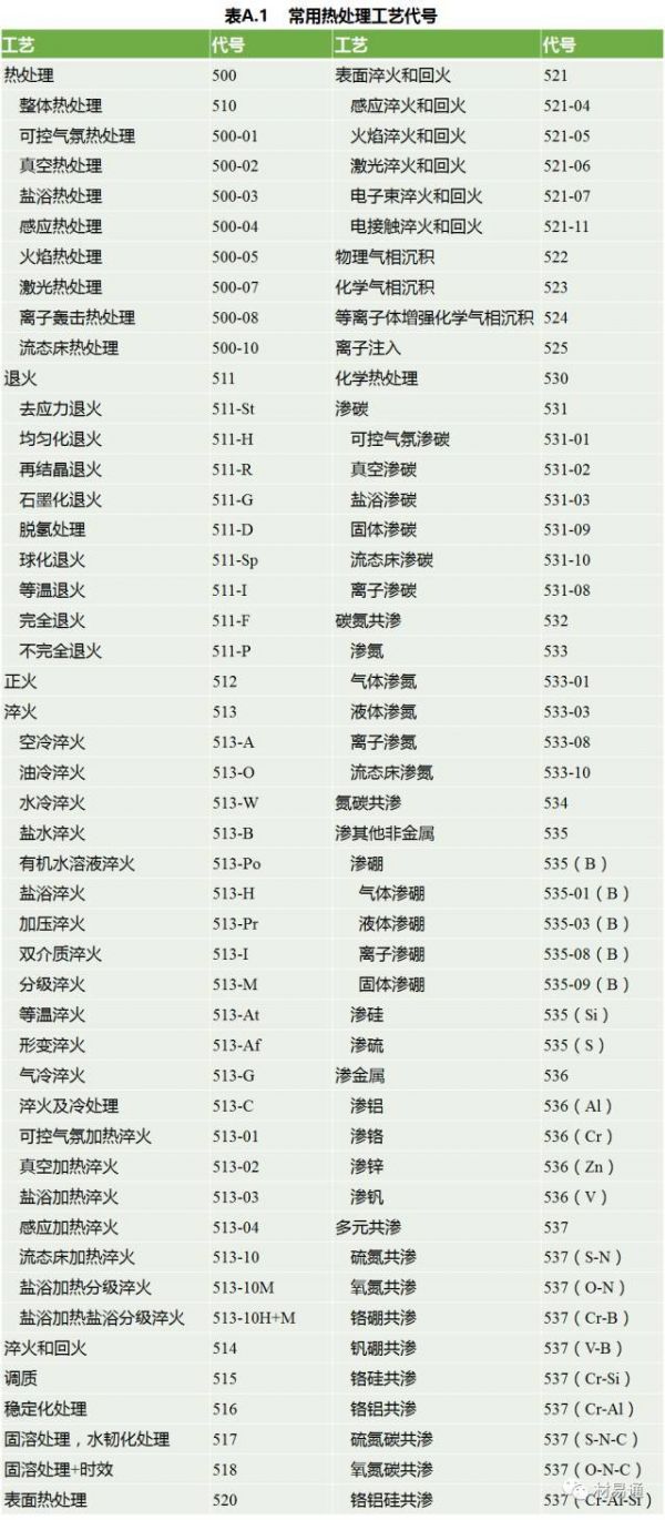 有色技術(shù)平臺, 一文看懂金屬熱處理工藝分類及代號