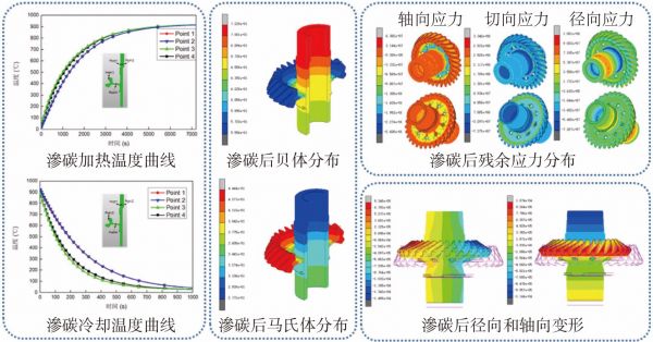 2022-3-17-2螺旋锥齿轮渗碳数值仿真结果.jpg