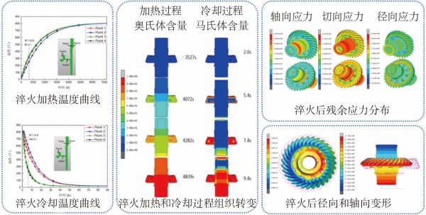 2022-3-17-3螺旋锥齿轮淬火数值仿真结果.jpg