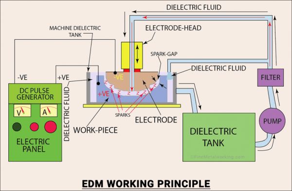 EDM 如何工作