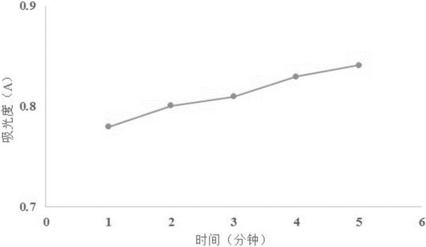 一种抑制麦芽糖化过程中脂肪氧合酶活性的测定方法与流程