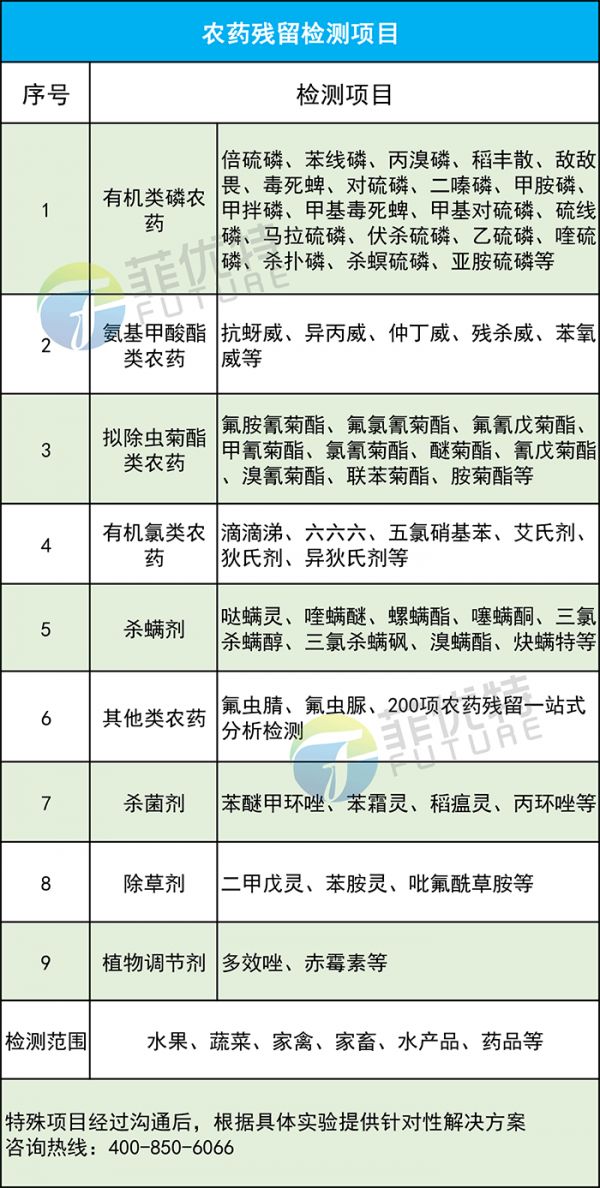 農(nóng)藥殘留檢測(cè)