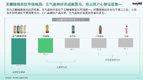 2022年无糖茶饮报告:纤茶市场占有率升至38%位居无糖植物茶第一