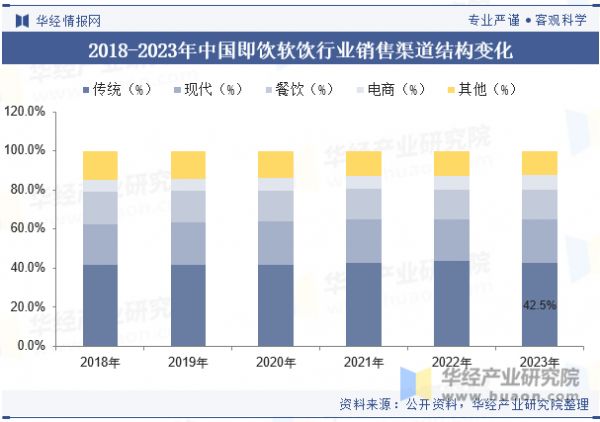 2018-2023年中国即饮软饮行业销售渠道结构变化