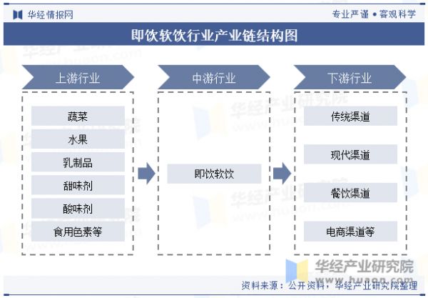 即饮软饮行业产业链结构图