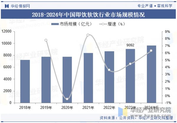 2018-2024年中国即饮软饮行业市场规模情况