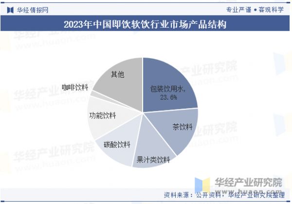 2023年中国即饮软饮行业市场产品结构