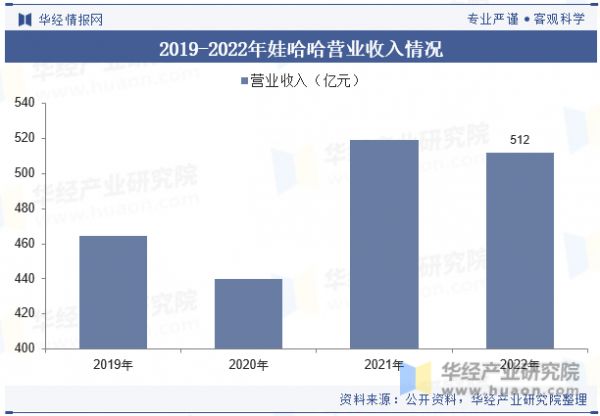 2019-2022年娃哈哈营业收入情况