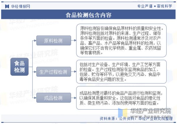 食品检测包含内容