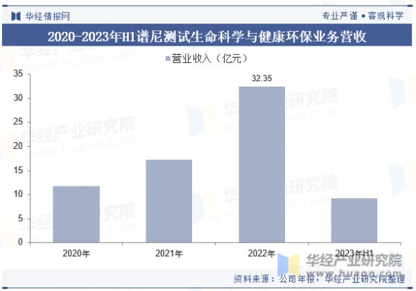 2020-2023年H1谱尼测试生命科学与健康环保业务营收