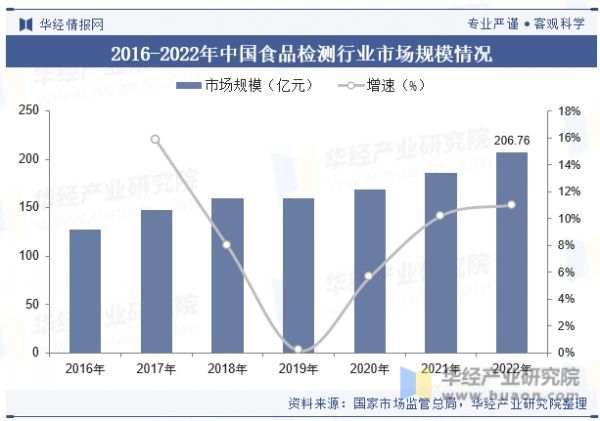 2016-2022年中国食品检测行业市场规模情况