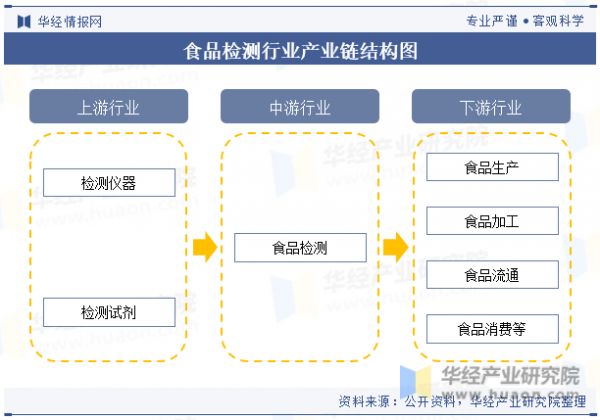 食品检测行业产业链结构图